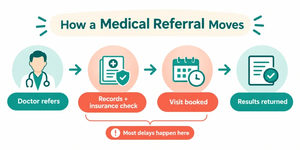 How does Medical Referral Process Works