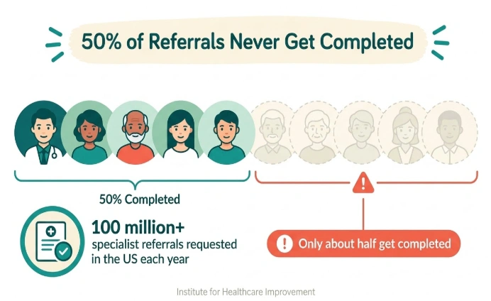 Referral leakage statistic
