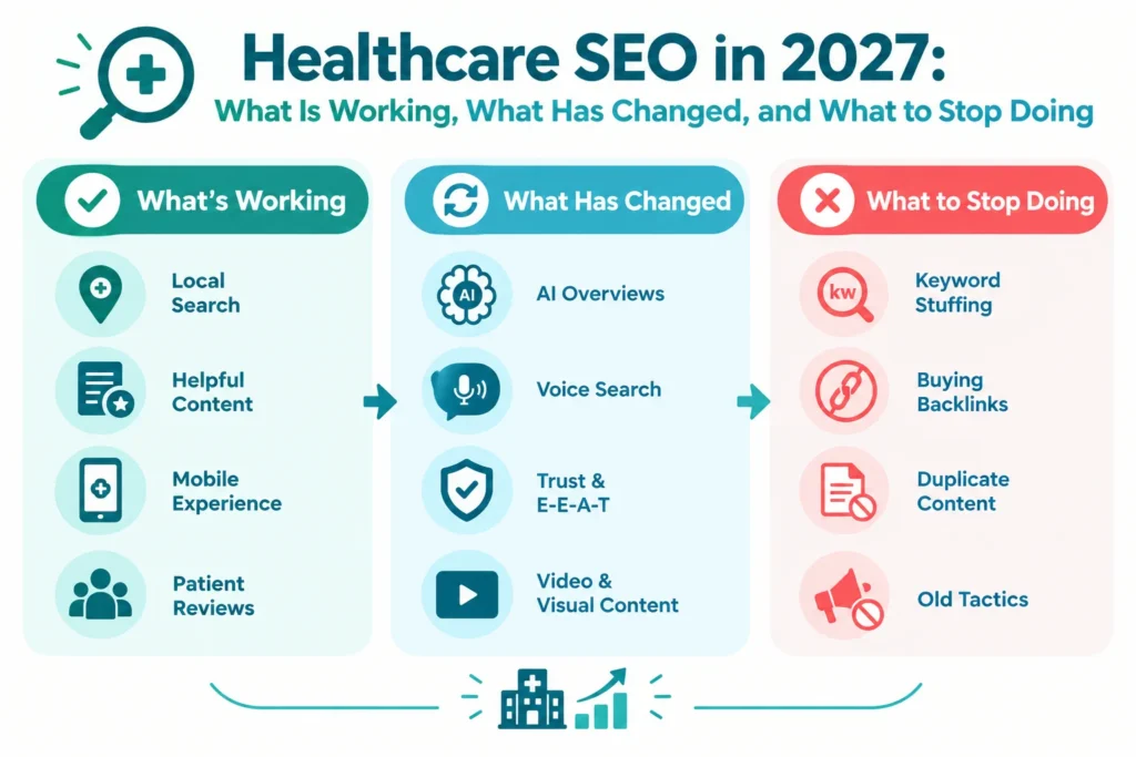 Healthcare SEO in 2027