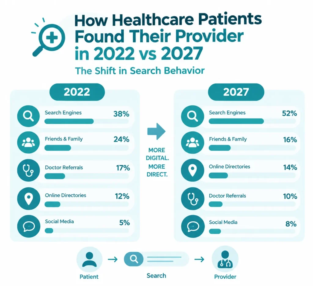 The Digital Shift in Provider Search